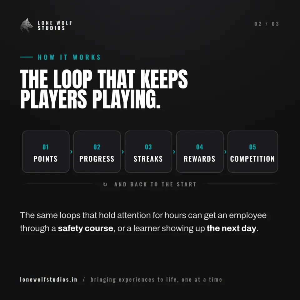The loop that keeps players playing: points, progress, streaks, rewards, competition, and back to the start